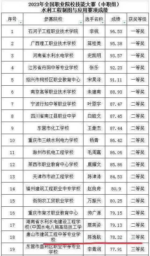 祝賀陳逸航同學(xué)在2023年全國(guó)職業(yè)院校大賽中再創(chuàng)佳績(jī)